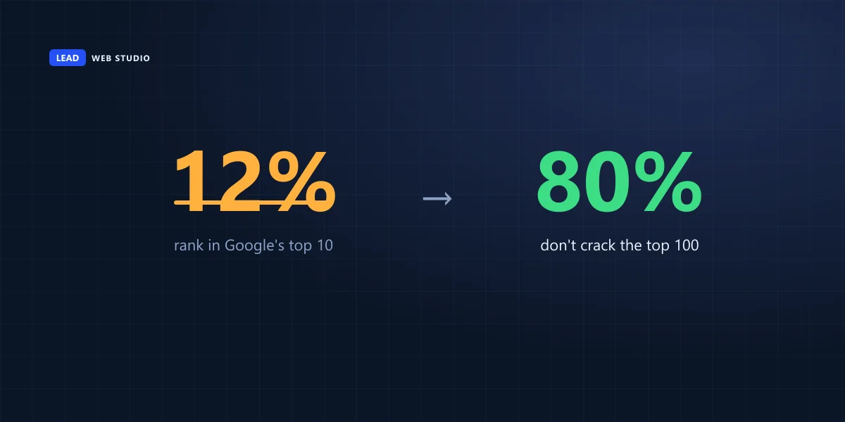 Only 12% of AI-cited pages rank in Google's top 10, while 80% of AI citations don't rank in Google's top 100 at all, per Ahrefs