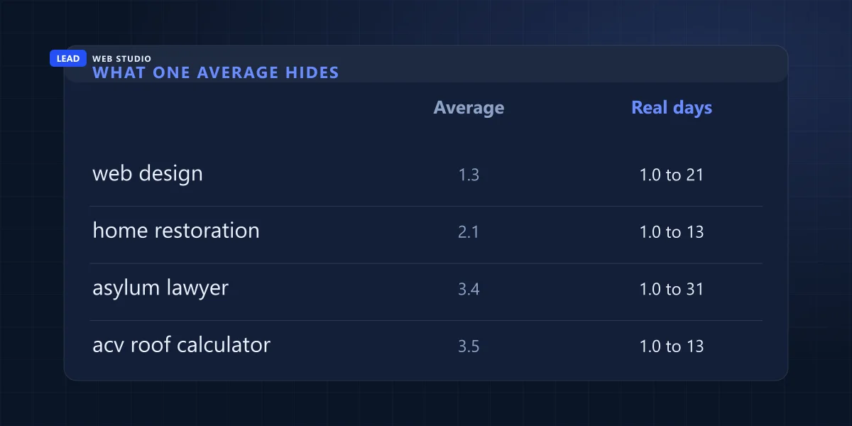Four search phrases showing their Search Console average position next to the best and worst positions they actually held
