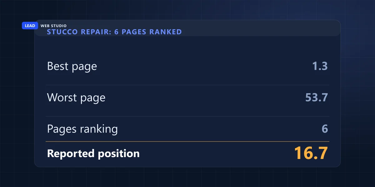 Search Console reporting position 16.7 for a phrase where six pages of the same site ranked between 1.3 and 53.7