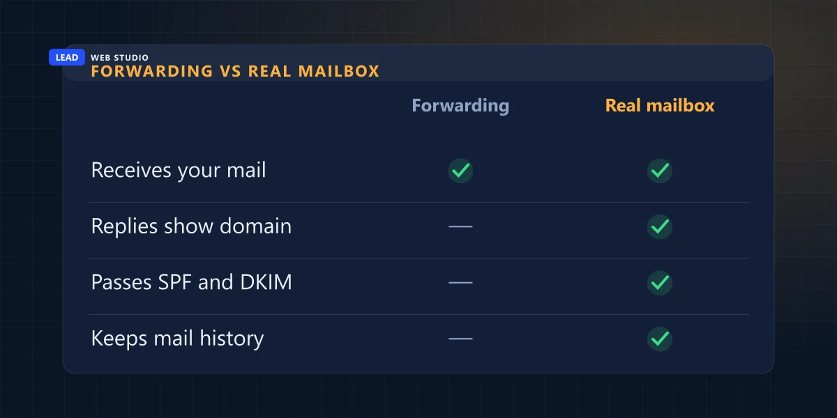 Forwarding versus a real mailbox — receiving mail, replies showing your domain, passing SPF and DKIM, keeping history