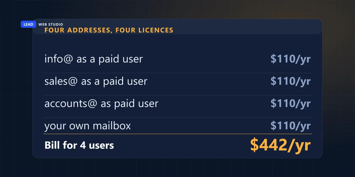 Receipt showing four business addresses billed as four separate paid users at $110 a year each, totalling $442