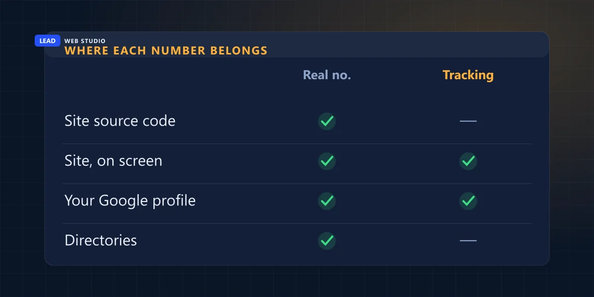 Table of where a real number and a tracking number belong: site code, site on screen, Google profile, directories