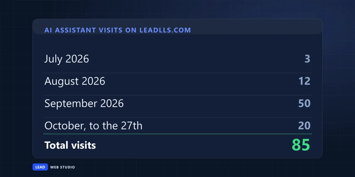 Table of AI Assistant visits on leadlls.com: July 3, August 12, September 50, October to the 27th 20, total 85