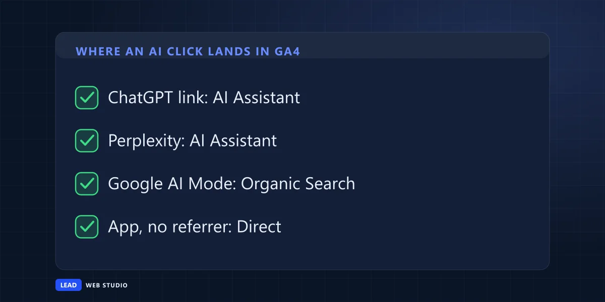 Checklist of where an AI click lands in GA4: ChatGPT and Perplexity in AI Assistant, Google AI Mode in Organic Search, apps in Direct