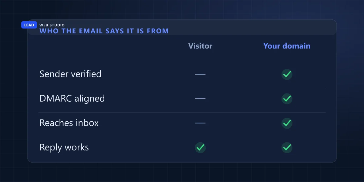 Comparison of a form email sent as the visitor versus sent from your own domain — verification, DMARC and inbox delivery