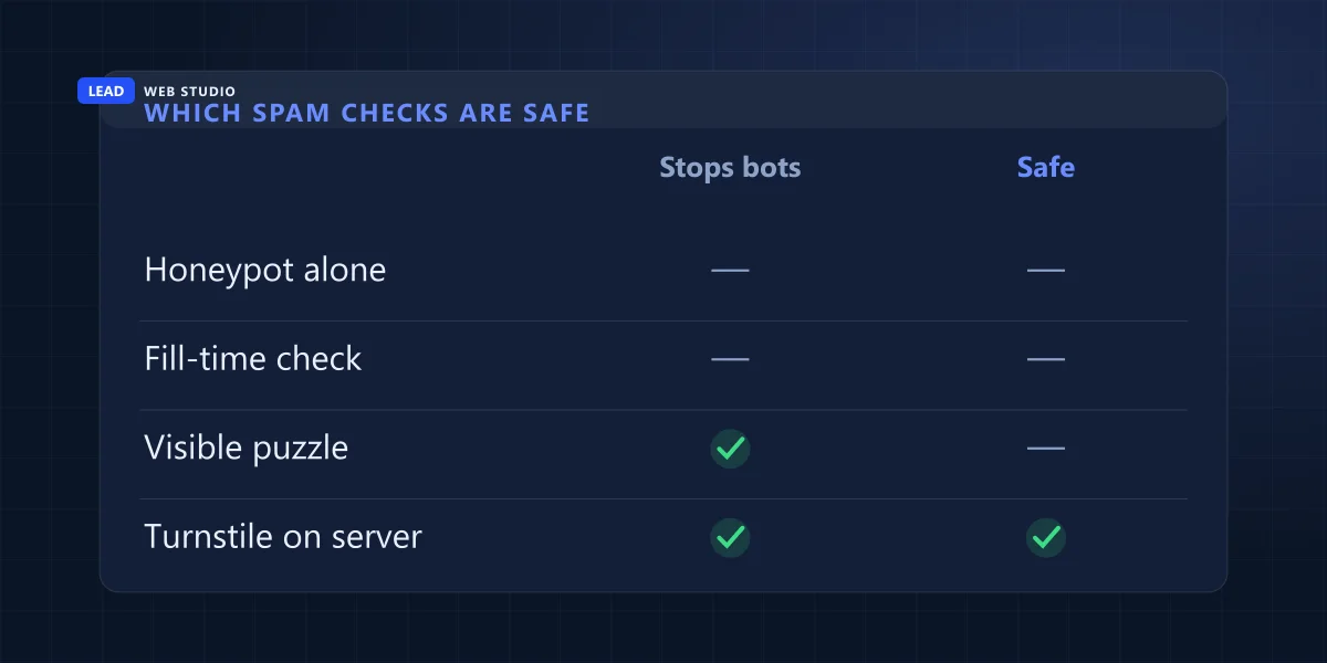 Comparison of four spam checks: honeypot alone, fill-time check, visible puzzle and server-checked Turnstile