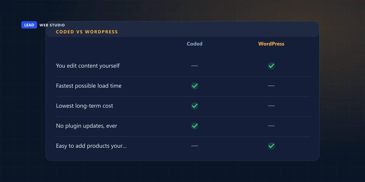 Comparison of custom-coded versus WordPress websites across editing, speed, cost and security