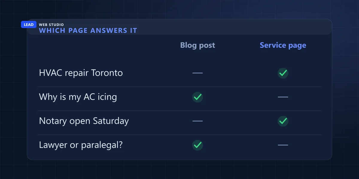Comparison showing which searches belong on a blog post and which belong on a service page