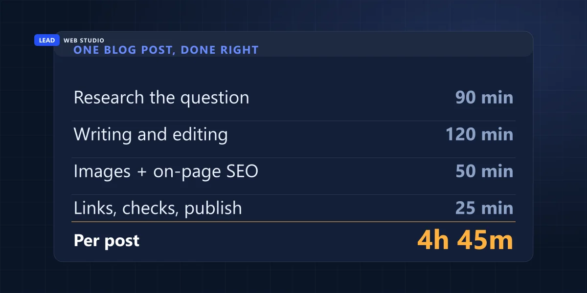 Receipt showing one blog post takes about 4 hours 45 minutes from research to publishing
