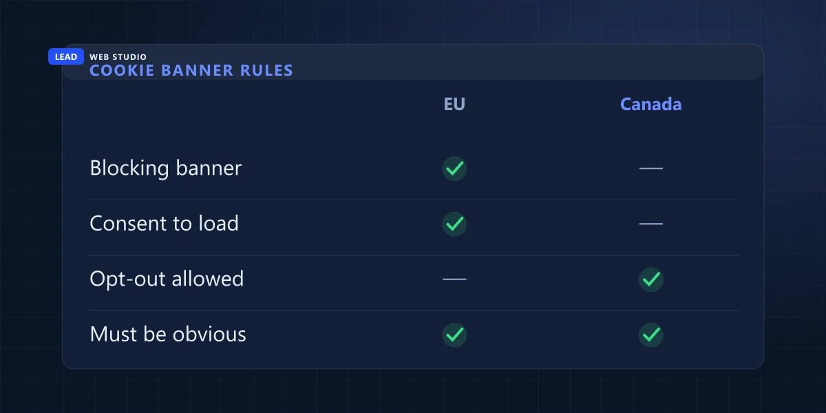 Comparison of EU cookie banner rules against Canadian privacy guidance on consent