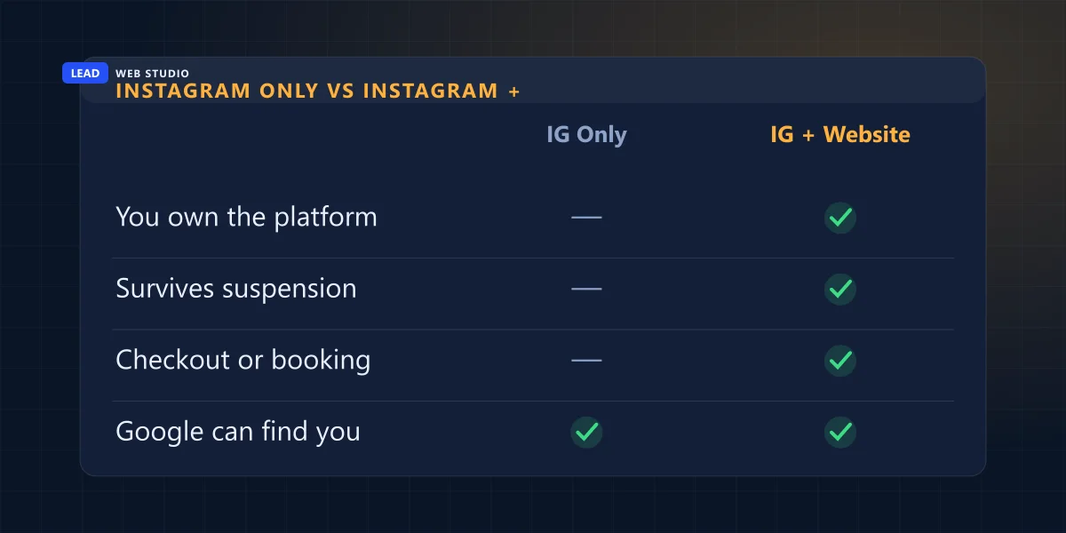 Comparison table: Instagram only versus Instagram plus a website, on ownership, account suspension risk, checkout and Google visibility