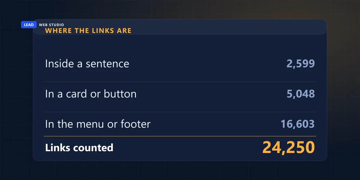 Receipt banner: 2,599 links in a sentence, 5,048 in a card or button, 16,603 in the menu or footer, 24,250 counted in total