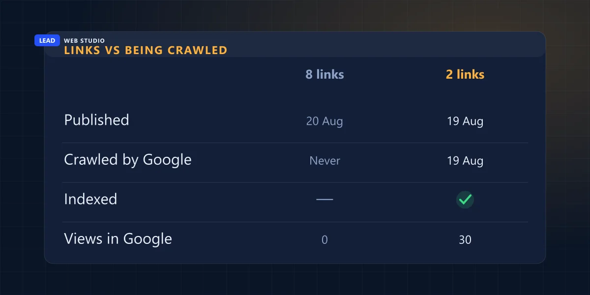 Comparison banner: 8 internal links, never crawled, not indexed, 0 views; 2 links, crawled next day, indexed, 30 views