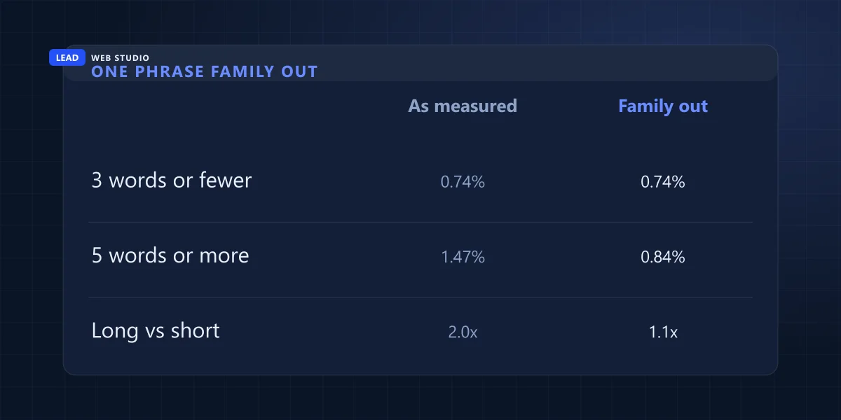 The long-tail advantage at the top three positions before and after removing one phrase family from the data