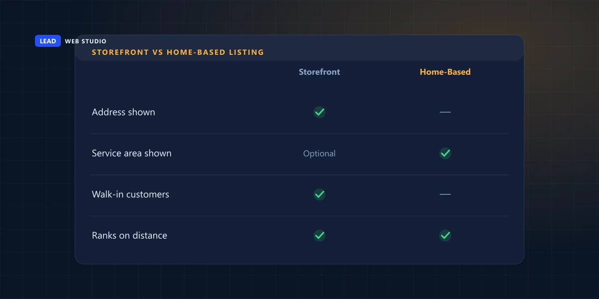Comparison of a storefront listing showing its address versus a home-based service-area listing that hides it