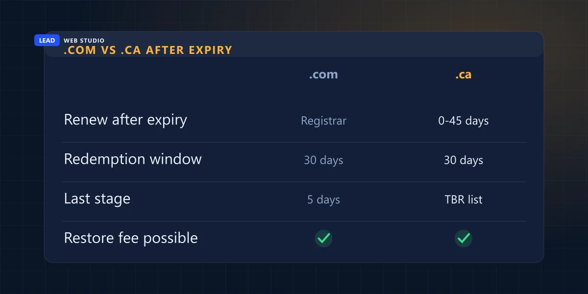 Comparison of .com and .ca after expiry: renewal window set by the registrar or 0 to 45 days, 30-day redemption for both, 5-day final stage or TBR list, restore fee possible for both