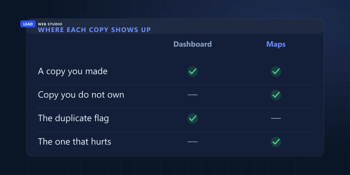 Comparison showing which duplicate listings appear in your Business Profile dashboard and which only appear in a Maps search