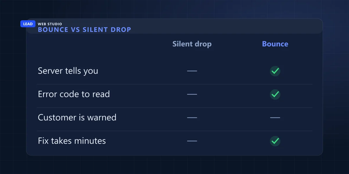 Bounce versus silent drop: a bounce gives you an error code you can act on, a silent drop tells nobody