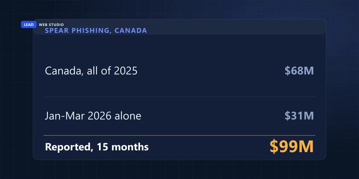 Canadian Anti-Fraud Centre spear phishing losses: $68M in 2025 and $31M in the first quarter of 2026
