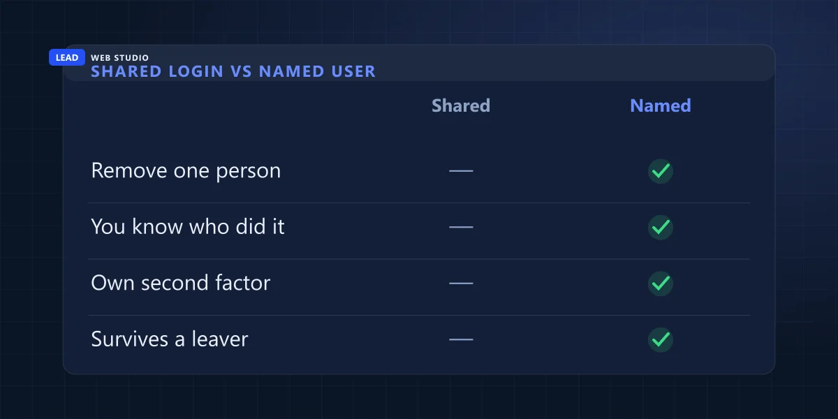 Shared login versus named user: removing one person, knowing who did what, own second factor, and surviving a leaver