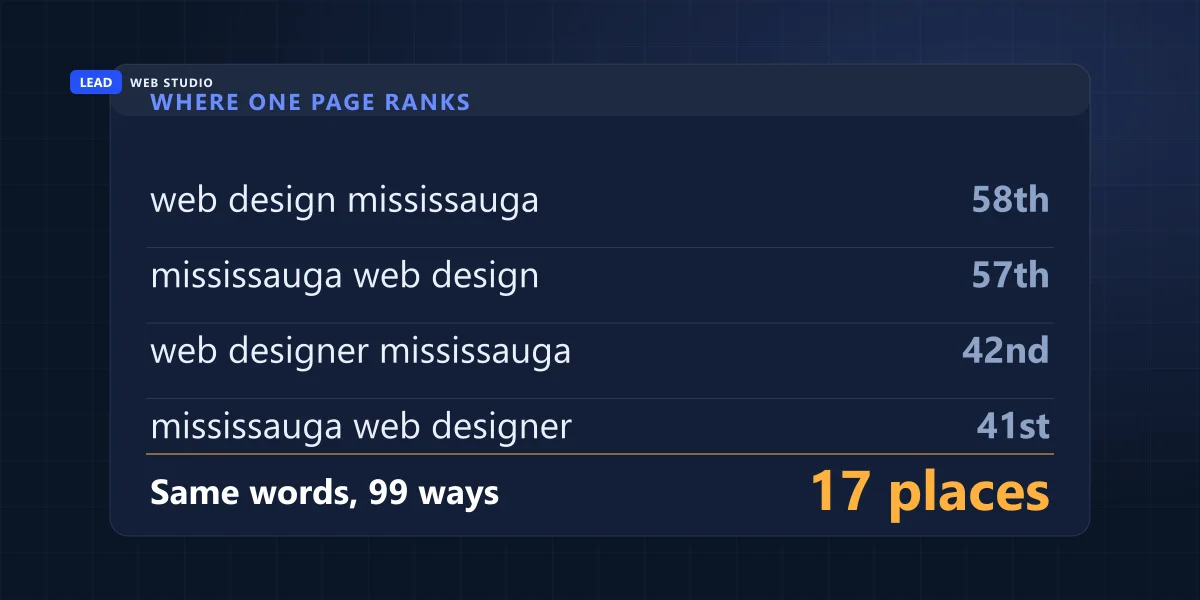 Four ways to type the same search, with the average position each one earned