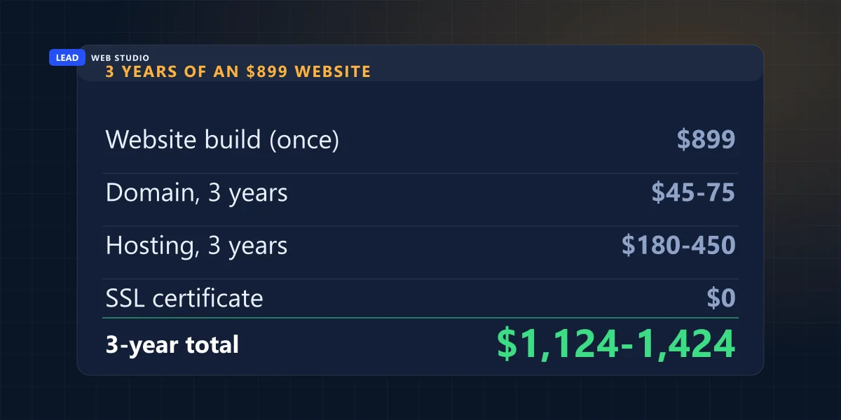 Receipt: three years of an $899 website — build, domain, hosting and free SSL add up to $1,124 to $1,424