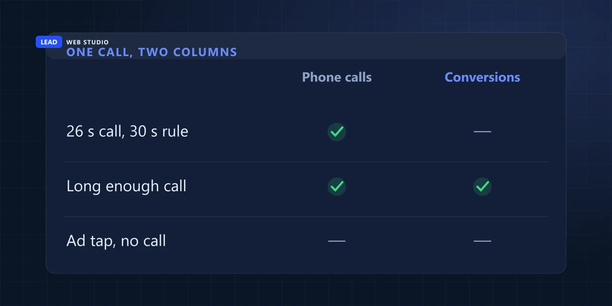 Comparison: a 26-second call with a 30-second rule counts as a phone call but not a conversion; a long enough call counts as both
