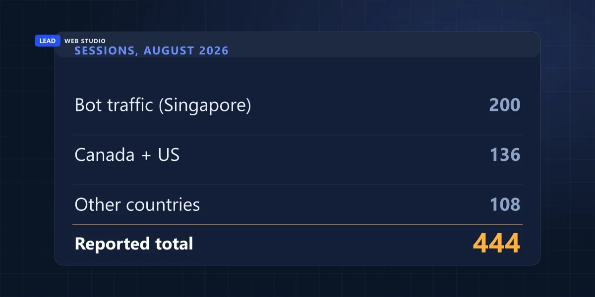 444 August sessions split into 200 bot sessions, 136 from Canada and the US, and 108 elsewhere