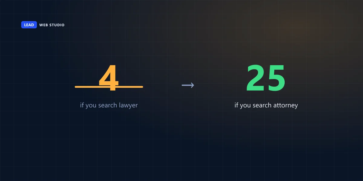 Searching Google's category list for lawyer returns four results while searching for attorney returns twenty-five