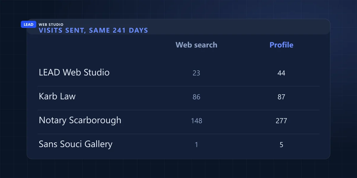 Four businesses: visits sent to each website by Google web search versus by their Google Business Profile over 241 days
