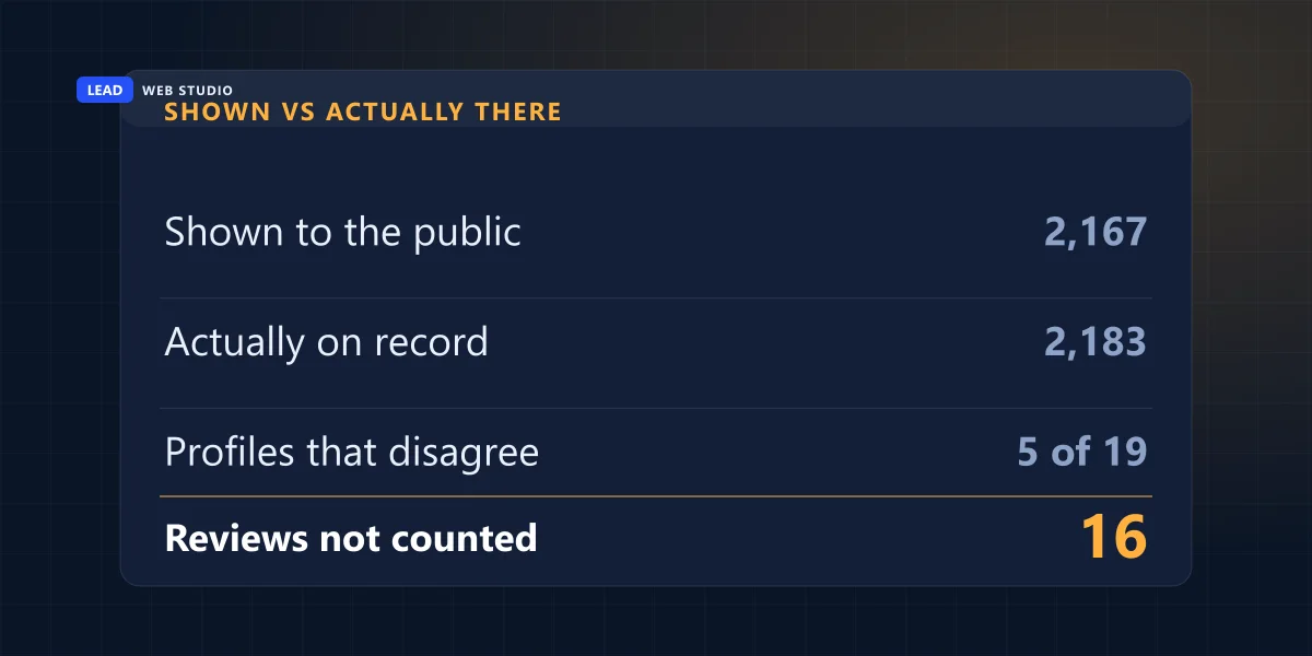 Reviews shown publicly by Google against reviews actually held on record, measured across nineteen profiles