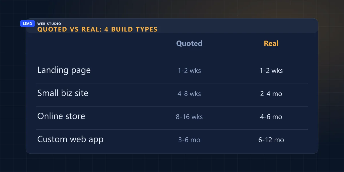 Comparison of quoted website build time versus real build time across four project types, from a landing page to a custom web app