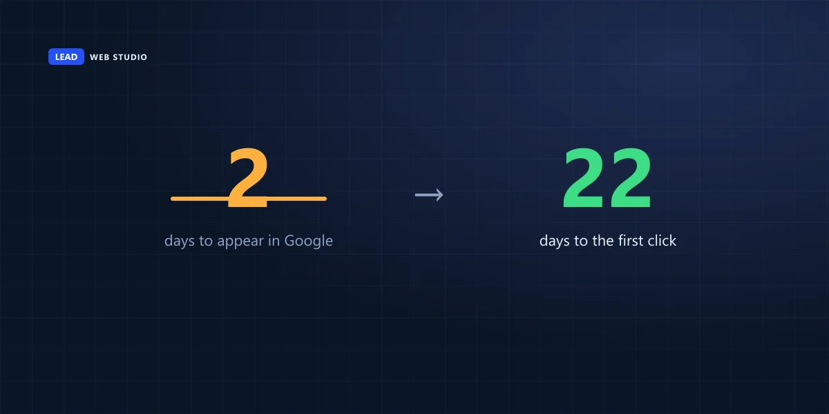 Two days is the median wait for a new page to appear in Google, and twenty-two days is the median wait for its first click