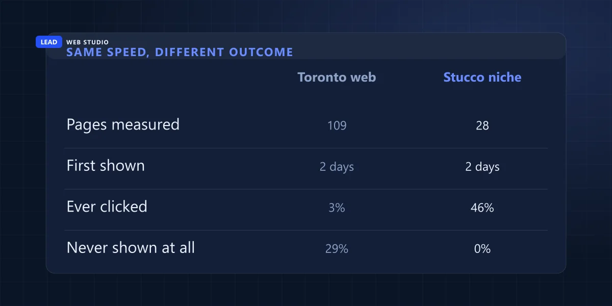 Comparison of a competitive Toronto web design site and a niche stucco contractor site: same two-day indexing, three percent versus forty-six percent of pages ever clicked