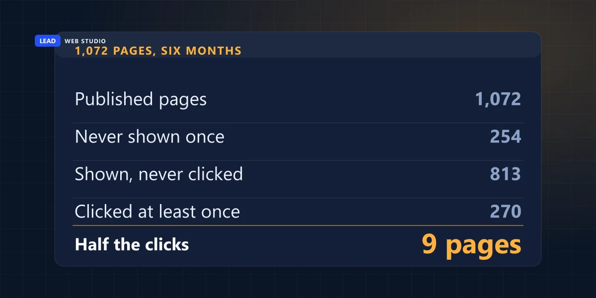 Receipt banner: 1,072 published pages, 254 never shown, 813 shown but never clicked, 270 clicked, 9 pages = half the clicks