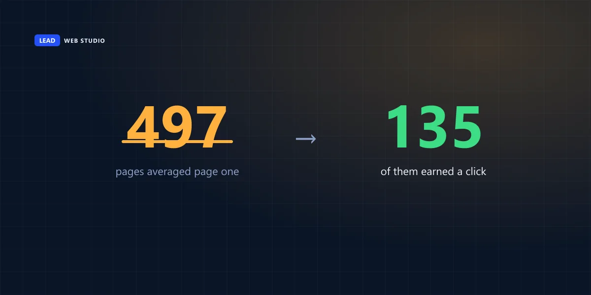 497 pages averaged page one of Google and only 135 of them earned a click in six months