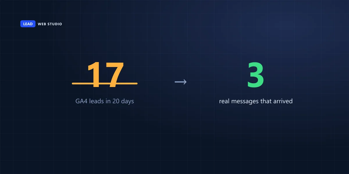 GA4 counted 17 leads in 20 days on my own site while only 3 real messages arrived