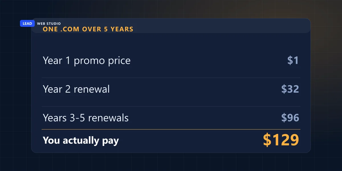 Receipt showing one .com over five years costs about $129 CAD after the $1 first-year promotion