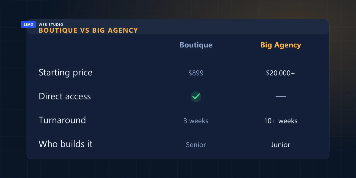 Boutique studio versus big agency comparison — price, access and turnaround