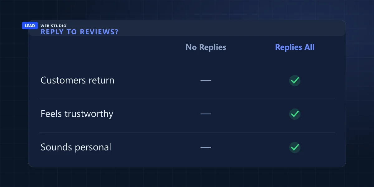 Businesses that reply to reviews keep more customers, feel more trustworthy, and sound more personal than ones that never reply