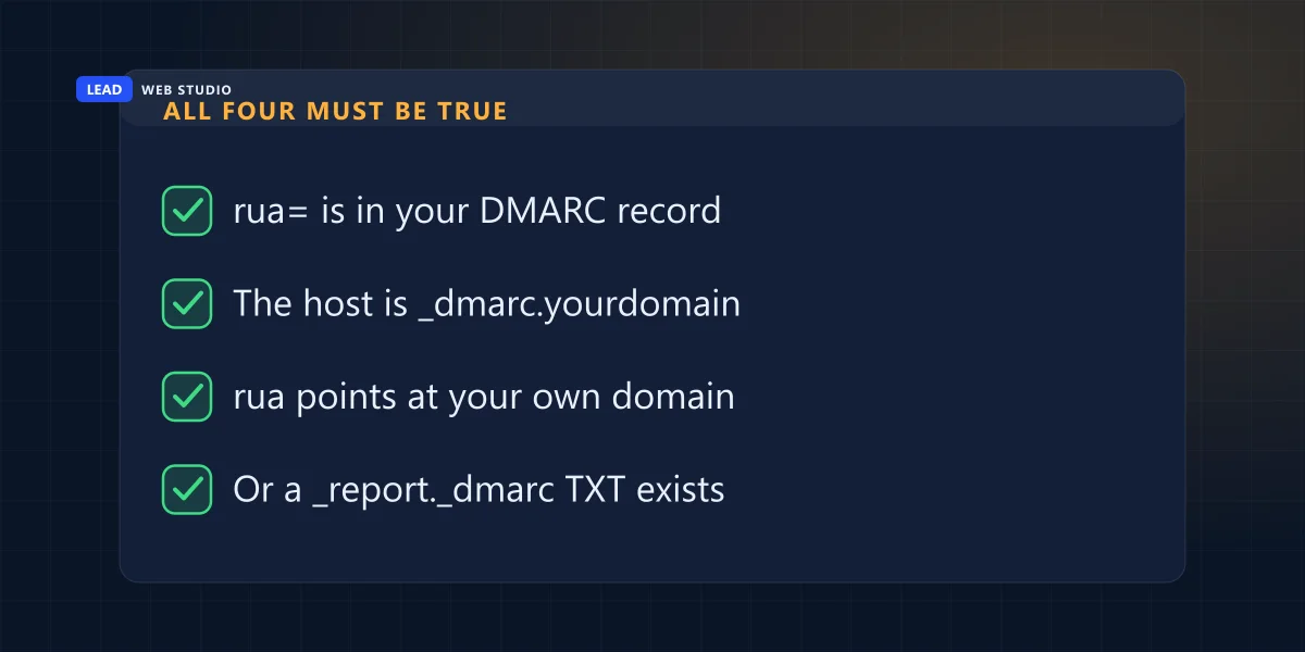 Four conditions that must all be true before DMARC aggregate reports will arrive at your mailbox