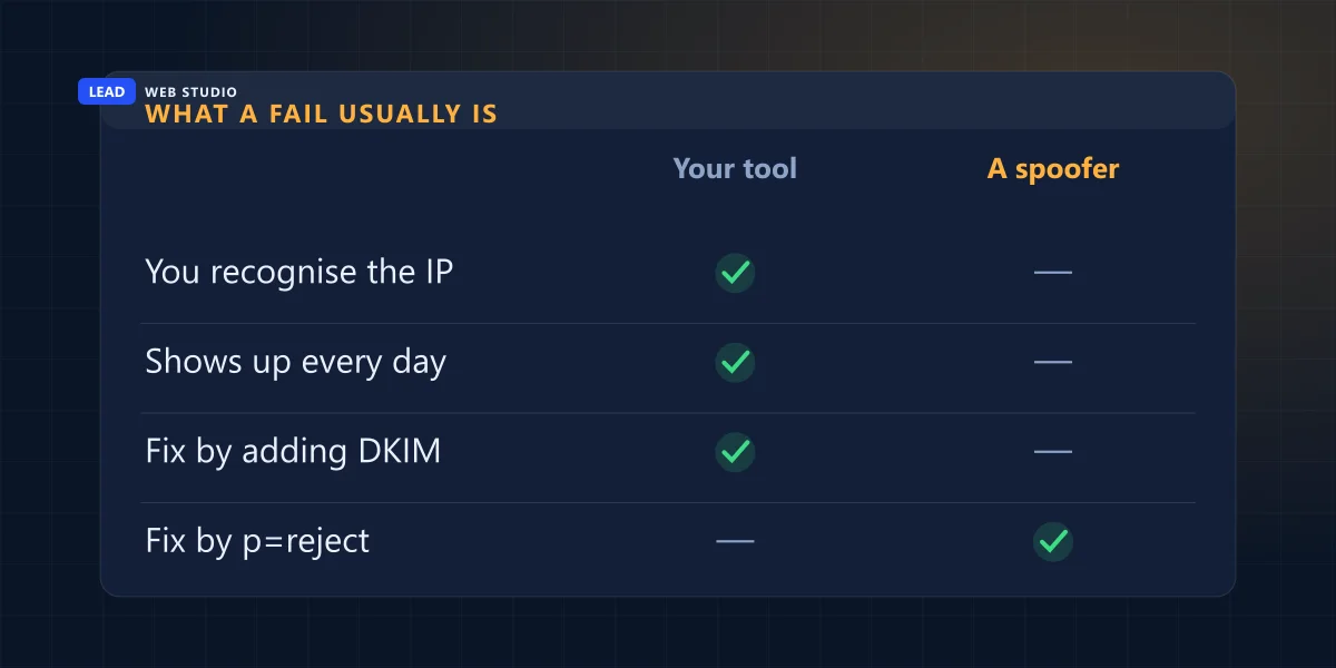Telling your own misconfigured tool apart from a real spoofer in a DMARC aggregate report