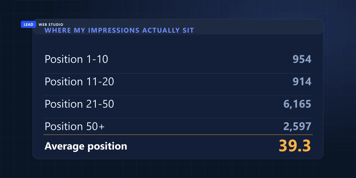 Where 10,630 impressions actually sat by search position, averaging out to position 39.3