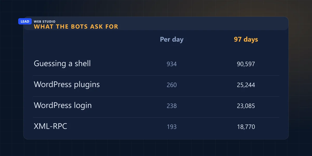 Probe requests by category over 97 days: shell guesses, WordPress plugins, WordPress login and XML-RPC