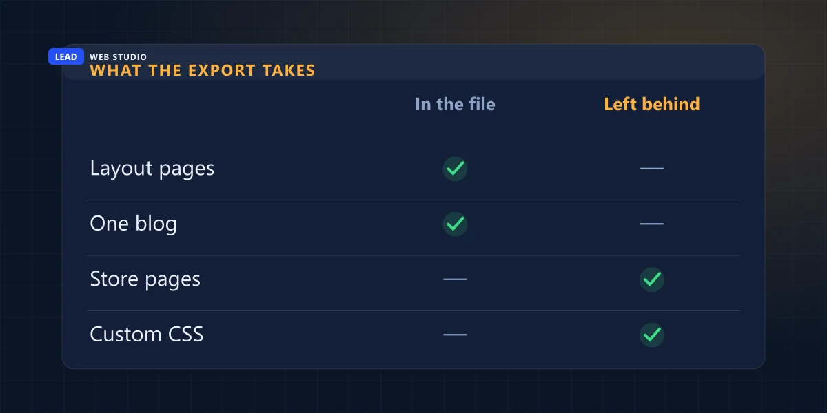 Comparison table: layout pages and one blog go in the Squarespace export file, store pages and custom CSS are left behind