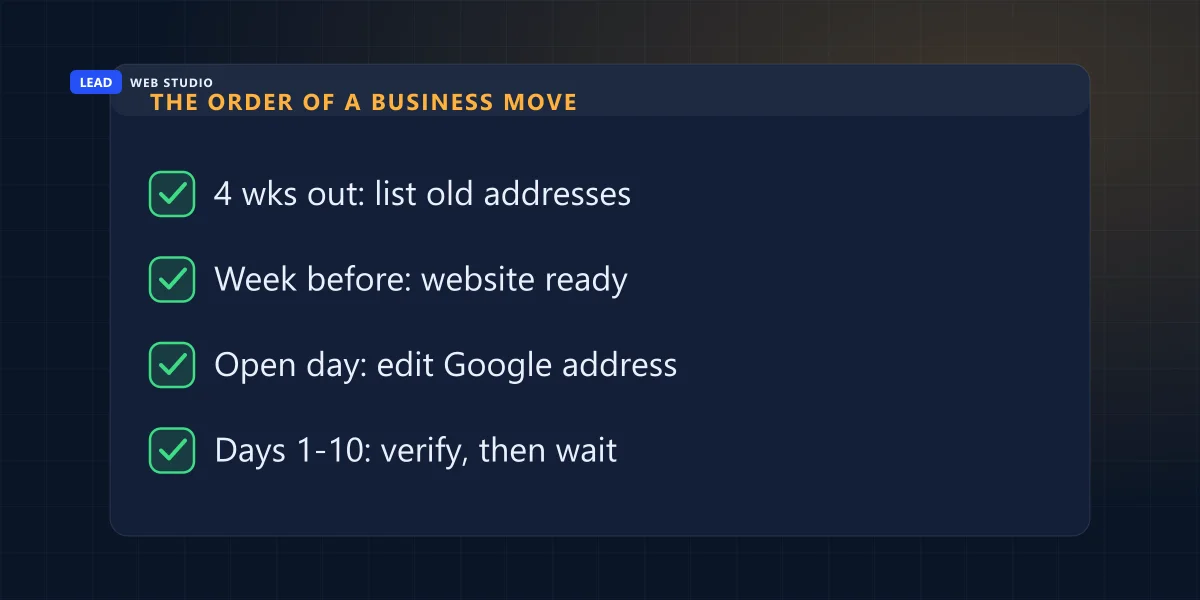 Checklist of the moving order: list old addresses, website ready, edit Google on opening day, verify and wait