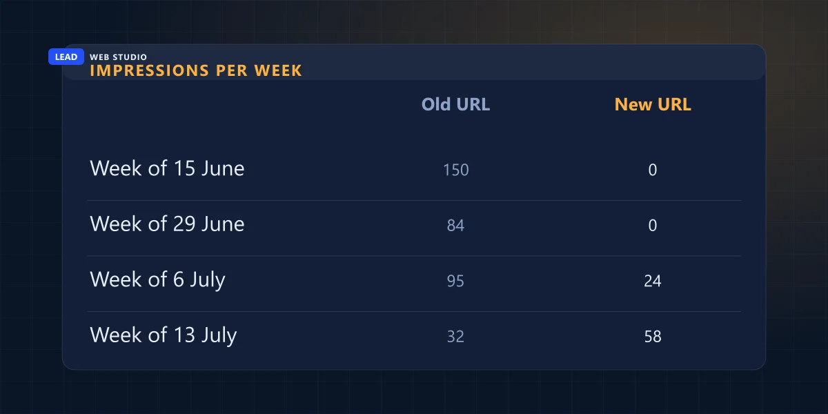 Weekly impressions: old URLs at 150 then 84 while the renamed ones sit at zero, then crossing over in July