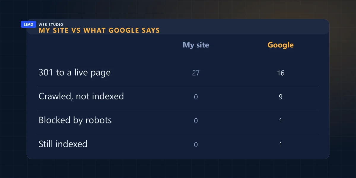 Comparison of what the live site returns for 29 retired URLs versus what Google reports