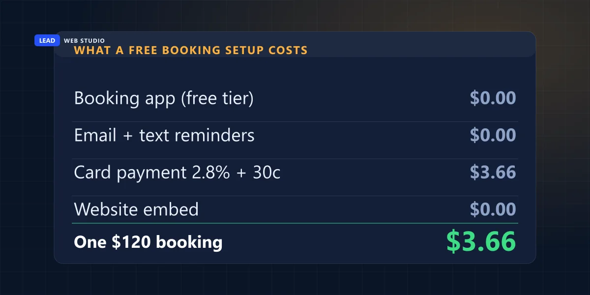 Receipt showing a free booking setup costs $3.66 in card fees on a $120 online booking