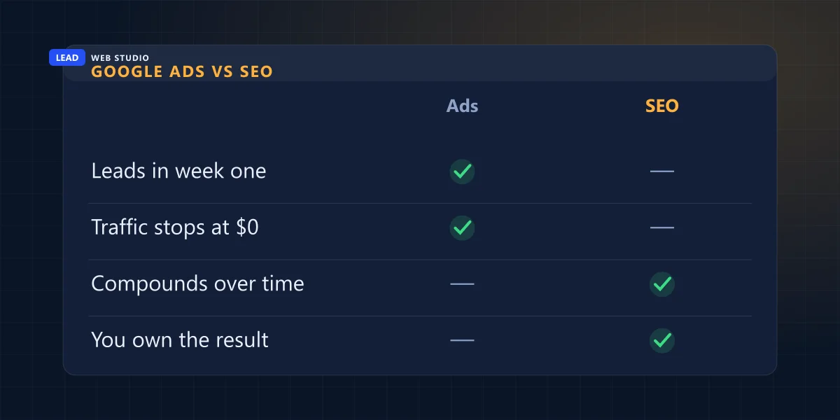Comparison of Google Ads and SEO: speed of first leads, what happens at zero budget, and which one compounds